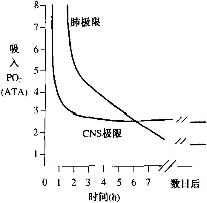 第四節(jié) 氧療副作用